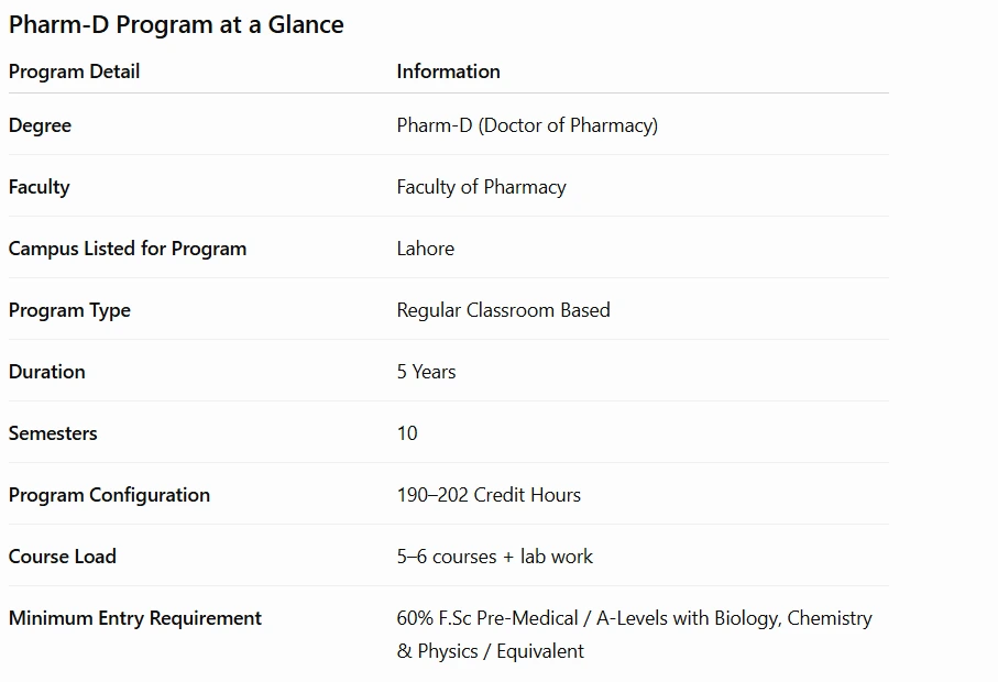 Pharm-D Program at a Glance